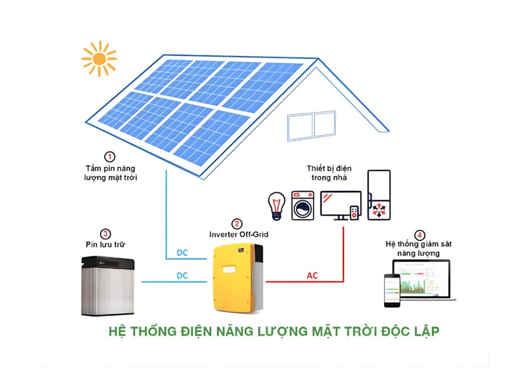 So sánh hệ thống điện mặt trời hòa lưới - độc lập - hybrid