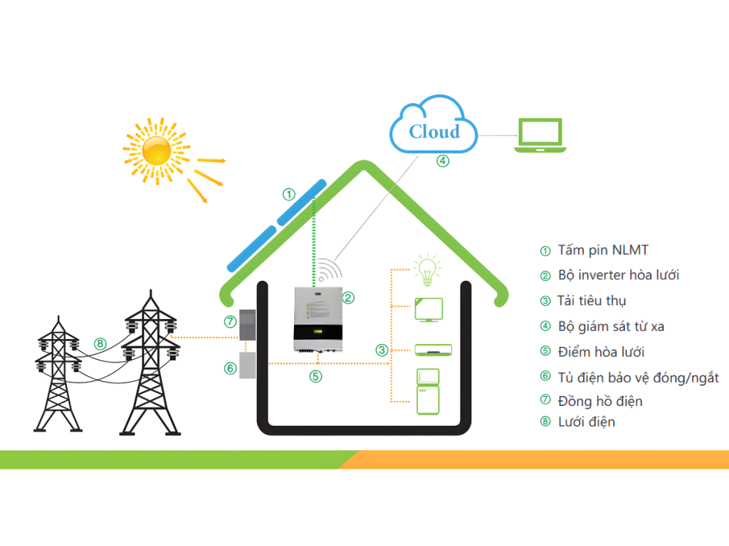 So sánh hệ thống điện mặt trời hòa lưới - độc lập - hybrid
