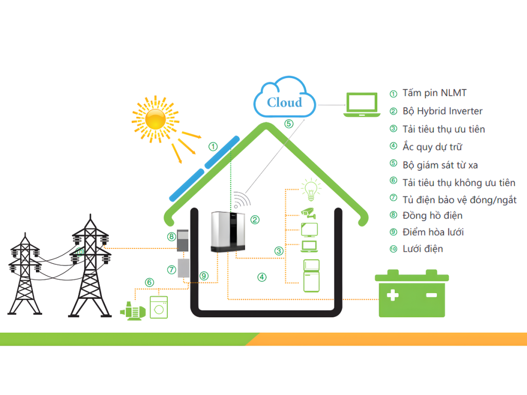 So sánh hệ thống điện mặt trời hòa lưới - độc lập - hybrid